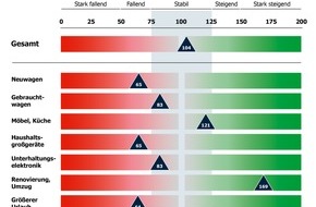 Bankenfachverband e.V.: Konsumkredit-Index: Verbraucher zahlen Möbel und Renovierungen häufiger in Monatsraten (BILD)