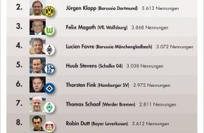news aktuell GmbH: Bundesliga-Sonar: Jupp Heynckes meisterlich - Bayern-Trainer meistgenannter Übungsleiter in News-Portalen, Blogs und Social Media / Borussia Dortmund auf Platz eins bei den Vereinen (mit Bild)