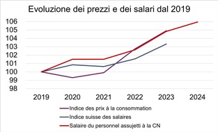 SBV Schweiz. Baumeisterverband: Gli impresari-costruttori pagano salari significativamente più alti: più 1.6% per gli operai non specializzati