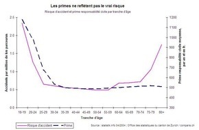 comparis.ch AG: Comparis: Les plus âgés conduisent plus mal mais pour moins cher - Primes de responsabilité civile auto: Les plus âgés paient trop peu - aux dépens des autres