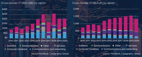 Daten von Velocity Global und Pitchbook zeigen: Der Aufwärtstrend bei grenzüberschreitenden Fusionen und Übernahmen im Tech-Bereich hielt 2020 an