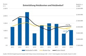 CHECK24 GmbH: Heizen mit Gas war 2019 acht Prozent teurer als im Vorjahr