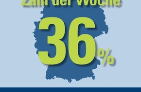 CosmosDirekt: Zahl der Woche: 36 Prozent der Männer feiern den Valentinstag, aber nur 25 Prozent der Frauen (BILD)