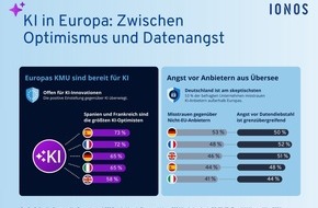 IONOS SE: Studie: Deutscher Mittelstand will KI, misstraut aber Anbietern aus &Uuml;bersee