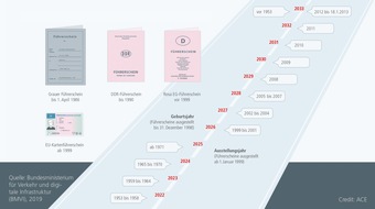 ACE Auto Club Europa e.V.: Frist zum Führerscheinumtausch endet in knapp einer Woche