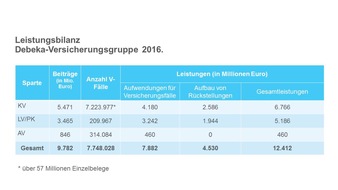 Debeka-Gruppe 2016 mit mehr Verträgen und neuen Mitgliedern