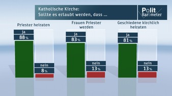 ZDF: ZDF-Politbarometer-Extra Kirche und Papst Februar 2013 / Überwältigende Mehrheit für Reformen in der katholischen Kirche (BILD)