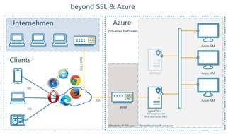 Beyond SSL GmbH: ZUGRIFF AUF MICROSOFT AZURE VON JEDEM ENDGERÄT MIT BROWSER