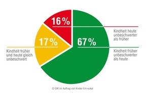 Dr. C. SOLDAN: Früher war Kindheit unbeschwerter - davon sind mehr als zwei Drittel der Deutschen überzeugt