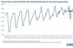 CHECK24 GmbH: Kfz-Versicherung: Haftpflichtbeitrag seit August um 21 Prozent gesunken