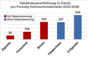 Thrombose Initiative e.V.: Steuereinnahmen statt Gesundheitsförderung / Das Tabaksteuermodernisierungsgesetz verpasst eine Chance