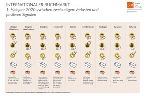 GfK Entertainment GmbH: Internationaler Buchmarkt: Erstes Halbjahr zwischen zweistelligen Verlusten und positiven Signalen