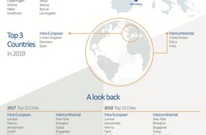 BCD Travel Germany GmbH: "BCD Travel 2019 Cities & Trends Report": London und New York erneut meistfrequentierte Ziele europäischer Geschäftsreisender