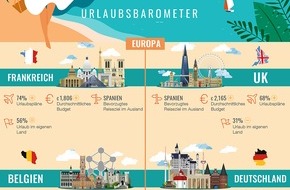 Europ Assistance Services GmbH: Urlaubsbarometer 2022: Pandemie hat nach wie vor Einfluss auf Urlaubspläne - Reiselust der Deutschen steigt dennoch