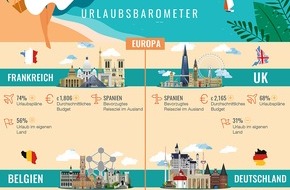 Europ Assistance Services GmbH: Urlaubsbarometer 2022: Pandemie hat nach wie vor Einfluss auf Urlaubspläne - Reiselust der Deutschen steigt dennoch