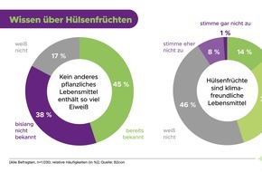 Die Vier von hier: Viele unterschätzen Hülsenfrüchte / Umfrage zeigt Informationsdefizite bei Verbraucherinnen und Verbrauchern