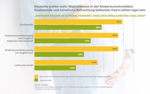 VivaNeo Kinderwunschzentren: Studie: Deutsche wollen mehr Wahlmöglichkeiten in der Kinderwunschmedizin / Mehrheit für Gleichstellung lesbischer Paare und Legalisierung der Eizellspende