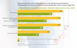 VivaNeo Kinderwunschzentren: Studie: Deutsche wollen mehr Wahlmöglichkeiten in der Kinderwunschmedizin / Mehrheit für Gleichstellung lesbischer Paare und Legalisierung der Eizellspende