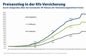 CHECK24 GmbH: Kfz-Versicherung: Senior*innen zahlen drauf