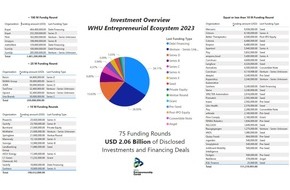 WHU - Otto Beisheim School of Management: Unternehmerisches Ökosystem der WHU erhält 2023 mehr als zwei Milliarden US-Dollar Investitionen