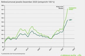 comparis.ch AG: Medienmitteilung: Heizen, Tanken, Reisen: Neuer Index zeigt den wahren Preisschock