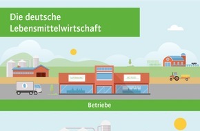 Lebensmittelverband Deutschland e. V.: Sieben Prozent mehr Erwerbstätige in der Lebensmittelwirtschaft