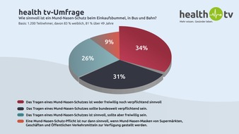 health tv: Umstrittene Corona-Regeln / Laut health tv-Umfrage ist über die Hälfte der Befragten gegen Kontaktverbote und für Restaurant-Öffnungen