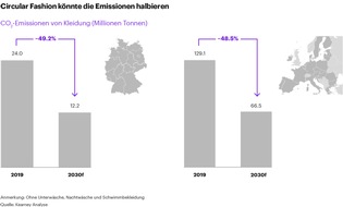 Kearney: Klimasünder Kleidung: Nur drei der 100 größten europäischen Modemarken sind auf dem Weg zu einem nachhaltigen Geschäftsmodell