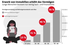 LBS Infodienst Bauen und Finanzieren: Gen Z: Beim Vermögensaufbau ist eigene Initiative gefragt