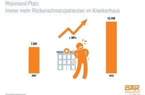 DAK-Gesundheit: DAK-Gesundheitsreport: Immer mehr Rheinland-Pfälzer mit Rücken in Klinik