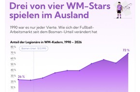 Finalarm: Drei von vier WM-Spielern 2026 spielen im Ausland, 1990 nur jeder Vierte
