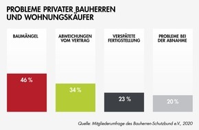 Bauherren-Schutzbund e.V.: Umfrage zeigt: Hälfte aller Bauherren haben mit Pfusch am Bau zu kämpfen