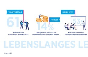 Hays AG: Hays HR-Report 2020 / Unternehmen bei lebenslangem Lernen noch nicht auf der Höhe der Zeit