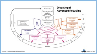 Wachstumsmarkt Recycling: Ab sofort Frühbucher-Tickets für die Advanced Recycling Conference 2024 verfügbar