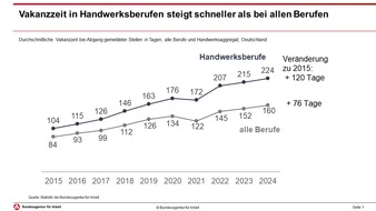 Bundesagentur für Arbeit (BA): Tag des Handwerks: Besetzungsprobleme im Handwerk führen zu sinkender Beschäftigung // BA-Presseinfo Nr. 37