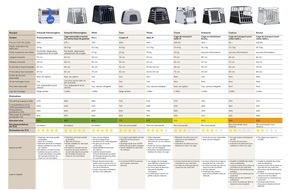 Touring Club Schweiz/Suisse/Svizzero - TCS: Caisses pour chiens : certains modèles se désintègrent lors du crash-test