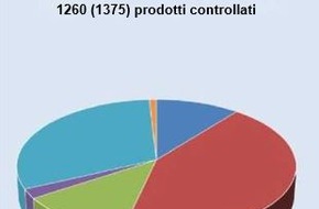 Eidgenössisches Starkstrominspektorat ESTI: ESTI: Potenziali lacune di sicurezza nelle offerte a bassissimo costo