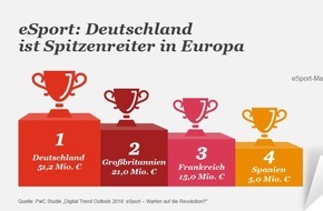 PricewaterhouseCoopers GmbH Wirtschaftsprüfungsgesellschaft: eSport-Fans drängen aus der virtuellen Welt in die großen Stadien (FOTO)