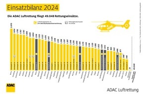 ADAC SE: ADAC Luftrettung fliegt mehr als 49.000 Einsätze