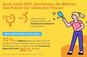Procter & Gamble Germany GmbH & Co Operations oHG: Umfrage von Swiffer und YouGov: Das Putzen bleibt auch 2021 noch an den Frauen hängen