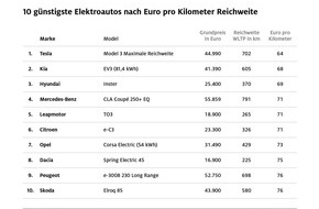 ADAC: So viele Kilometer Reichweite bekommen E-Auto Fahrer für ihr Geld / ADAC Studie zeigt Preis-Reichweiten-Verhältnis / Tesla bietet das beste Paket
