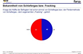 Verband kommunaler Unternehmen e.V. (VKU): Forsa-Umfrage zu Schiefergas / Deutsche fordern strenge Regeln für die Schiefergasförderung (BILD)