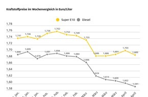 ADAC: ADAC: Kraftstoffpreise müssen deutlich sinken / Rohölpreis bricht ein / Rückgang um rund 12 US-Dollar zur Vorwoche / Spritpreise nur knapp über einen Cent gesunken