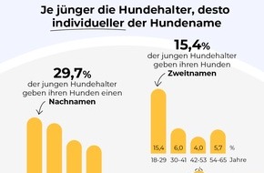 tails.com: Namen machen Hunde: Umfrage von tails.com zeigt, wie Hundenamen das Leben auf vier Pfoten prägen