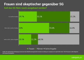 Medienmitteilung: 5G-Netzausbau spaltet Schweizer Bevölkerung