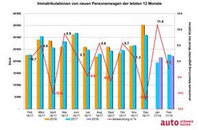 auto-schweiz / auto-suisse: Positive Vorzeichen zum 88. Automobil-Salon