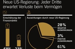 Xetra-Gold: Trumps Wirtschaftspolitik: Jeder Dritte fürchtet Verluste beim eigenen Vermögen