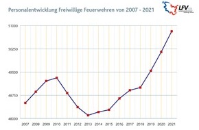 Landesfeuerwehrverband Schleswig-Holstein: FW-LFVSH: Mitgliederzahlen auch nach Corona auf erfreulichem Niveau
