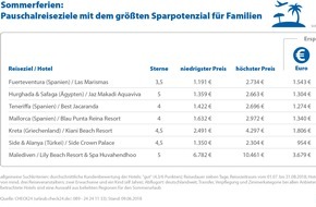 CHECK24 GmbH: Last-minute-Sommerurlaub: Anbietervergleich spart bis zu 56 Prozent für Familien
