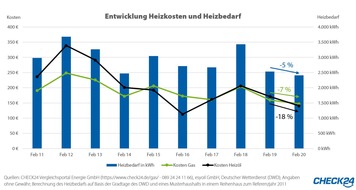 CHECK24 GmbH: Milder Februar lässt Heizölkunden jubeln